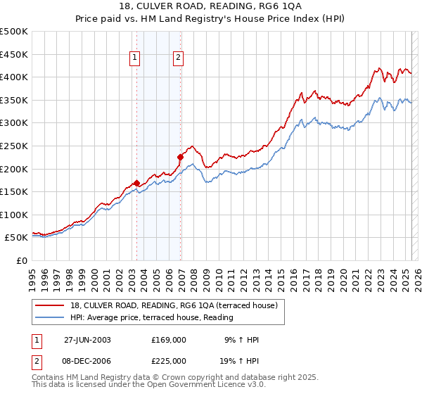 18, CULVER ROAD, READING, RG6 1QA: Price paid vs HM Land Registry's House Price Index