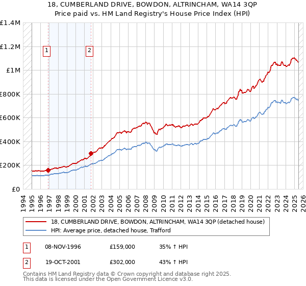 18, CUMBERLAND DRIVE, BOWDON, ALTRINCHAM, WA14 3QP: Price paid vs HM Land Registry's House Price Index