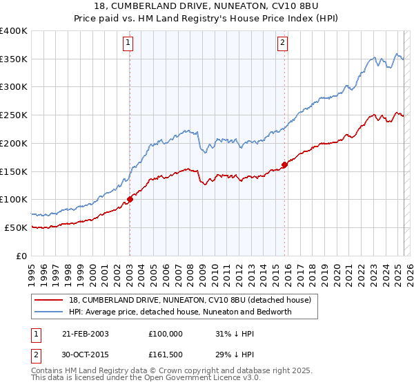 18, CUMBERLAND DRIVE, NUNEATON, CV10 8BU: Price paid vs HM Land Registry's House Price Index