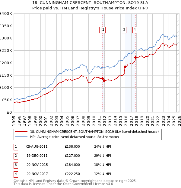 18, CUNNINGHAM CRESCENT, SOUTHAMPTON, SO19 8LA: Price paid vs HM Land Registry's House Price Index
