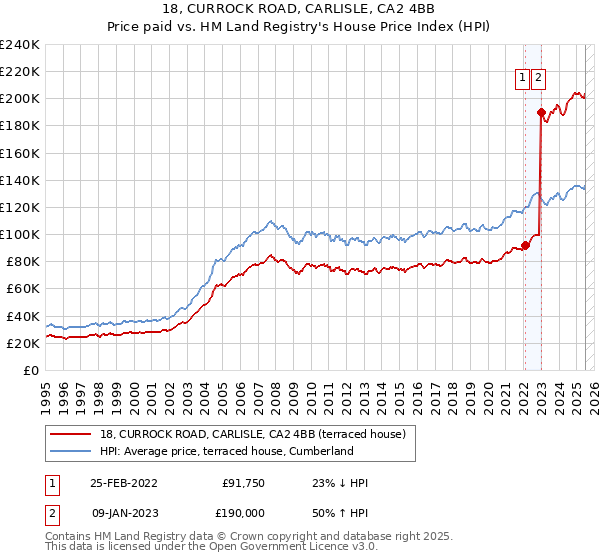 18, CURROCK ROAD, CARLISLE, CA2 4BB: Price paid vs HM Land Registry's House Price Index