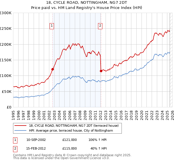 18, CYCLE ROAD, NOTTINGHAM, NG7 2DT: Price paid vs HM Land Registry's House Price Index