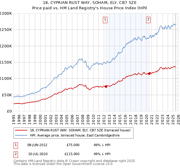18, CYPRIAN RUST WAY, SOHAM, ELY, CB7 5ZE: Price paid vs HM Land Registry's House Price Index