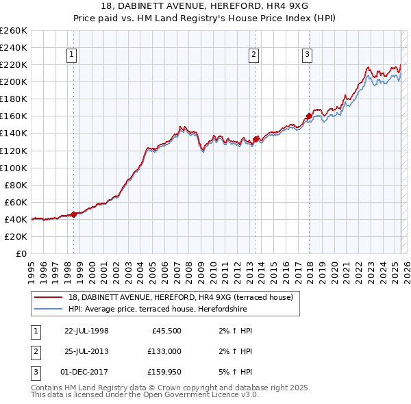 18, DABINETT AVENUE, HEREFORD, HR4 9XG: Price paid vs HM Land Registry's House Price Index