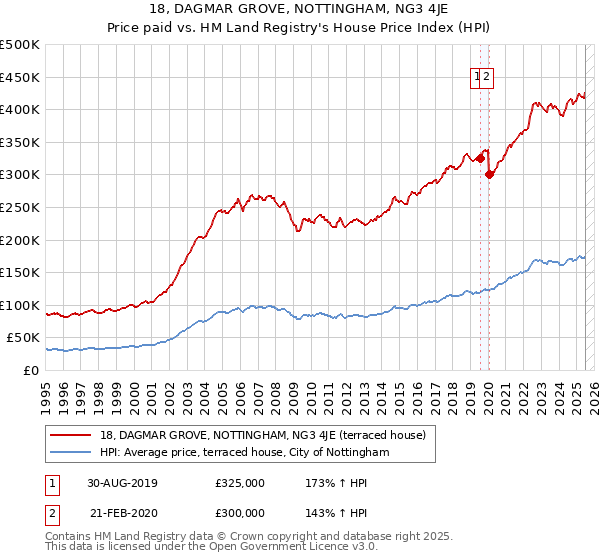 18, DAGMAR GROVE, NOTTINGHAM, NG3 4JE: Price paid vs HM Land Registry's House Price Index