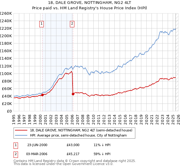 18, DALE GROVE, NOTTINGHAM, NG2 4LT: Price paid vs HM Land Registry's House Price Index