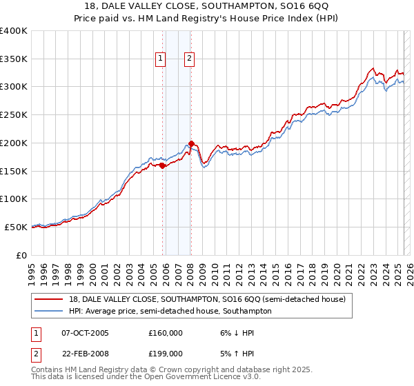 18, DALE VALLEY CLOSE, SOUTHAMPTON, SO16 6QQ: Price paid vs HM Land Registry's House Price Index