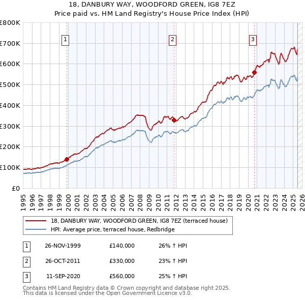 18, DANBURY WAY, WOODFORD GREEN, IG8 7EZ: Price paid vs HM Land Registry's House Price Index