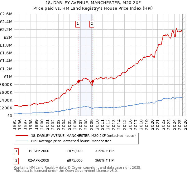 18, DARLEY AVENUE, MANCHESTER, M20 2XF: Price paid vs HM Land Registry's House Price Index