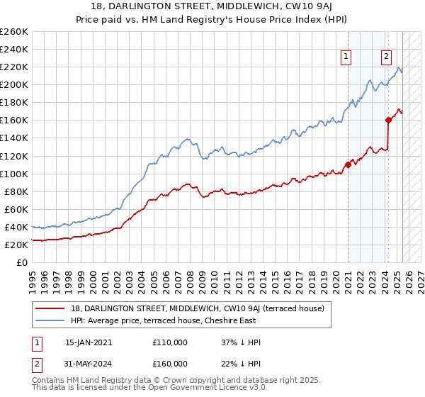 18, DARLINGTON STREET, MIDDLEWICH, CW10 9AJ: Price paid vs HM Land Registry's House Price Index