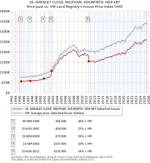 18, DARNLEY CLOSE, MELTHAM, HOLMFIRTH, HD9 4BT: Price paid vs HM Land Registry's House Price Index