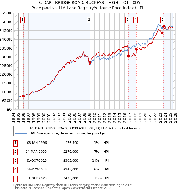 18, DART BRIDGE ROAD, BUCKFASTLEIGH, TQ11 0DY: Price paid vs HM Land Registry's House Price Index