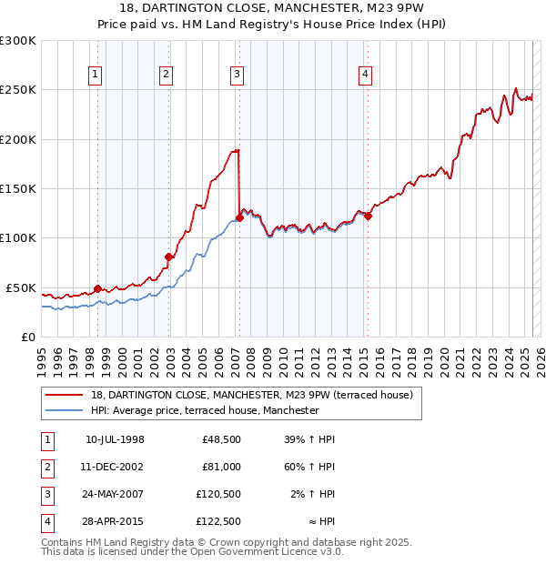 18, DARTINGTON CLOSE, MANCHESTER, M23 9PW: Price paid vs HM Land Registry's House Price Index