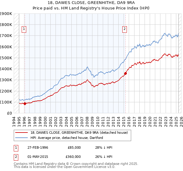 18, DAWES CLOSE, GREENHITHE, DA9 9RA: Price paid vs HM Land Registry's House Price Index