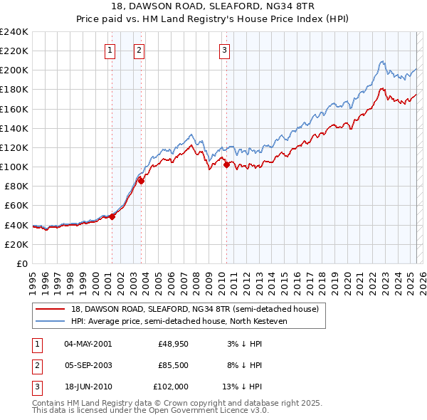 18, DAWSON ROAD, SLEAFORD, NG34 8TR: Price paid vs HM Land Registry's House Price Index