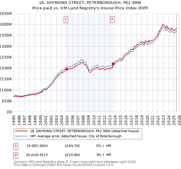 18, DAYMOND STREET, PETERBOROUGH, PE2 9RW: Price paid vs HM Land Registry's House Price Index