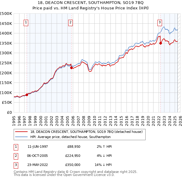 18, DEACON CRESCENT, SOUTHAMPTON, SO19 7BQ: Price paid vs HM Land Registry's House Price Index