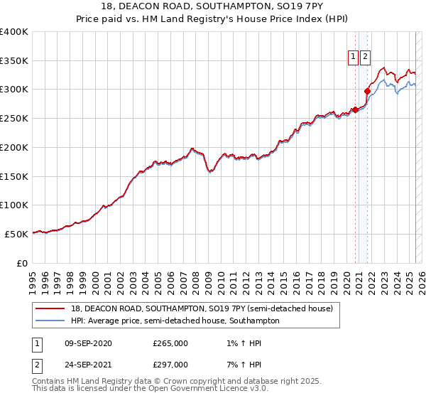 18, DEACON ROAD, SOUTHAMPTON, SO19 7PY: Price paid vs HM Land Registry's House Price Index
