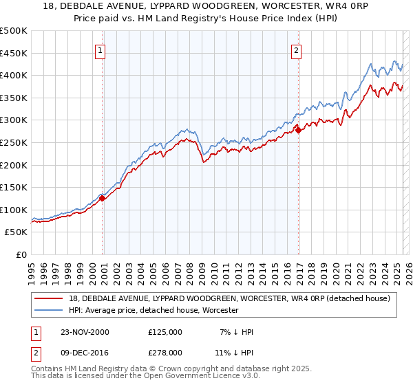 18, DEBDALE AVENUE, LYPPARD WOODGREEN, WORCESTER, WR4 0RP: Price paid vs HM Land Registry's House Price Index