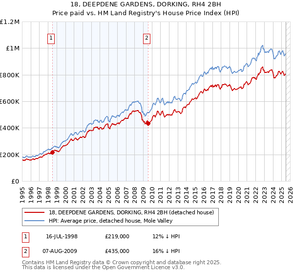 18, DEEPDENE GARDENS, DORKING, RH4 2BH: Price paid vs HM Land Registry's House Price Index