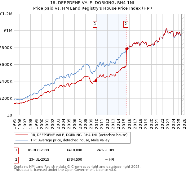 18, DEEPDENE VALE, DORKING, RH4 1NL: Price paid vs HM Land Registry's House Price Index