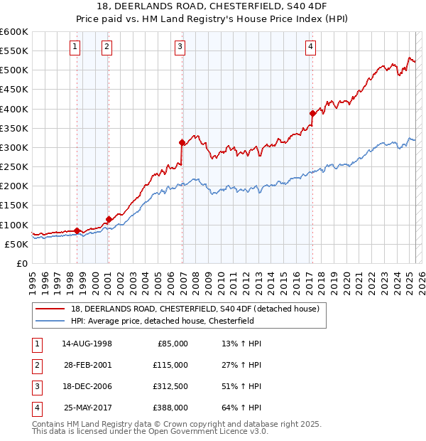 18, DEERLANDS ROAD, CHESTERFIELD, S40 4DF: Price paid vs HM Land Registry's House Price Index