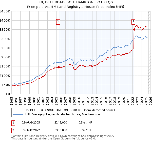 18, DELL ROAD, SOUTHAMPTON, SO18 1QS: Price paid vs HM Land Registry's House Price Index