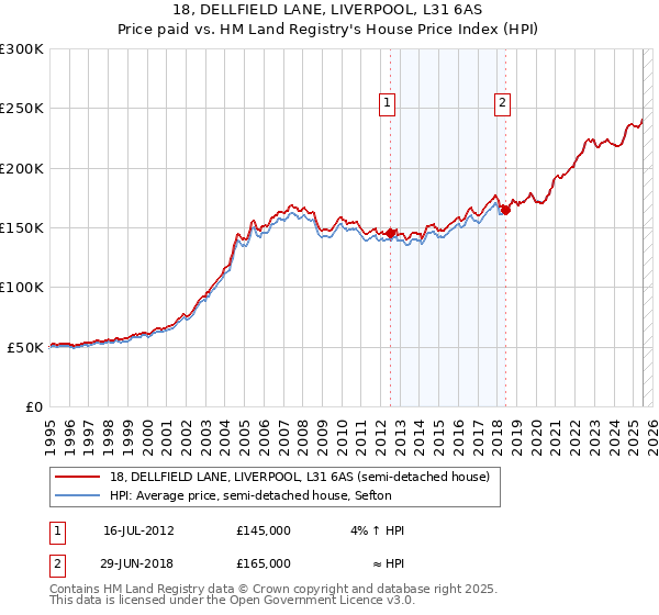 18, DELLFIELD LANE, LIVERPOOL, L31 6AS: Price paid vs HM Land Registry's House Price Index