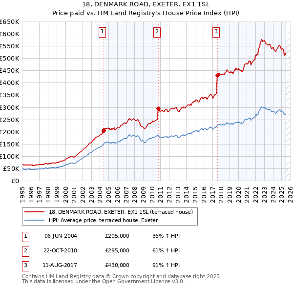 18, DENMARK ROAD, EXETER, EX1 1SL: Price paid vs HM Land Registry's House Price Index