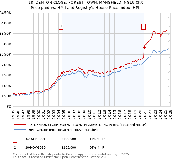 18, DENTON CLOSE, FOREST TOWN, MANSFIELD, NG19 0PX: Price paid vs HM Land Registry's House Price Index