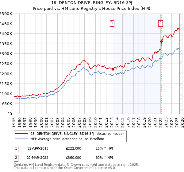 18, DENTON DRIVE, BINGLEY, BD16 3PJ: Price paid vs HM Land Registry's House Price Index