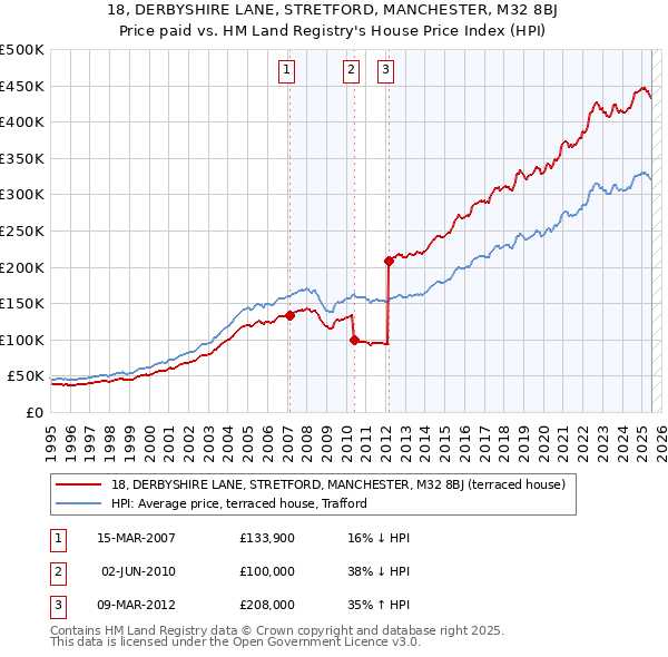 18, DERBYSHIRE LANE, STRETFORD, MANCHESTER, M32 8BJ: Price paid vs HM Land Registry's House Price Index