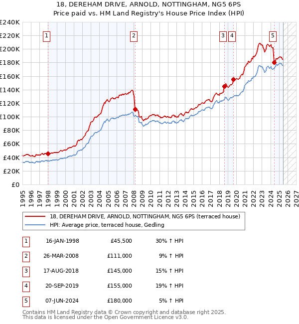 18, DEREHAM DRIVE, ARNOLD, NOTTINGHAM, NG5 6PS: Price paid vs HM Land Registry's House Price Index