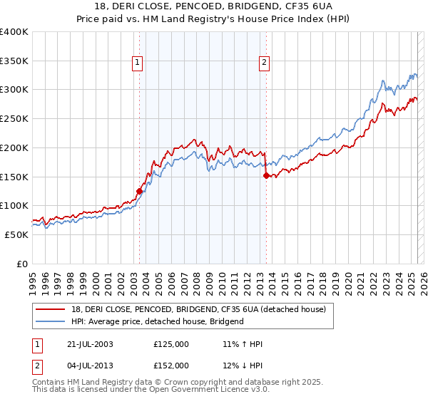 18, DERI CLOSE, PENCOED, BRIDGEND, CF35 6UA: Price paid vs HM Land Registry's House Price Index