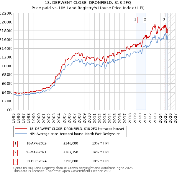 18, DERWENT CLOSE, DRONFIELD, S18 2FQ: Price paid vs HM Land Registry's House Price Index