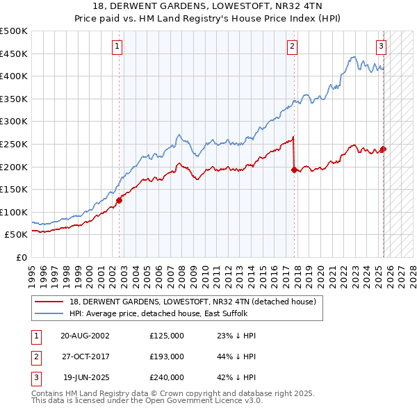 18, DERWENT GARDENS, LOWESTOFT, NR32 4TN: Price paid vs HM Land Registry's House Price Index