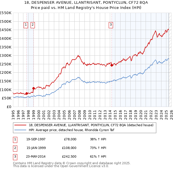 18, DESPENSER AVENUE, LLANTRISANT, PONTYCLUN, CF72 8QA: Price paid vs HM Land Registry's House Price Index
