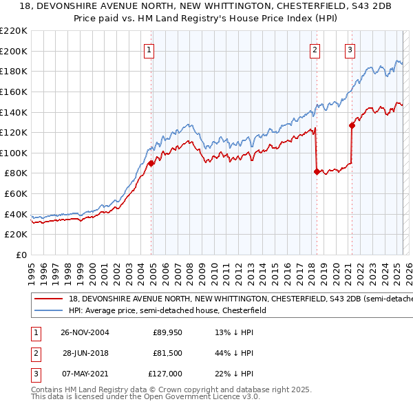 18, DEVONSHIRE AVENUE NORTH, NEW WHITTINGTON, CHESTERFIELD, S43 2DB: Price paid vs HM Land Registry's House Price Index