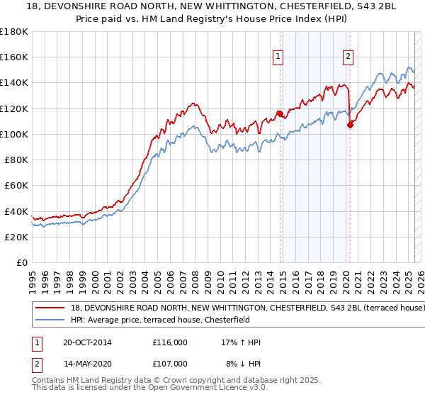 18, DEVONSHIRE ROAD NORTH, NEW WHITTINGTON, CHESTERFIELD, S43 2BL: Price paid vs HM Land Registry's House Price Index