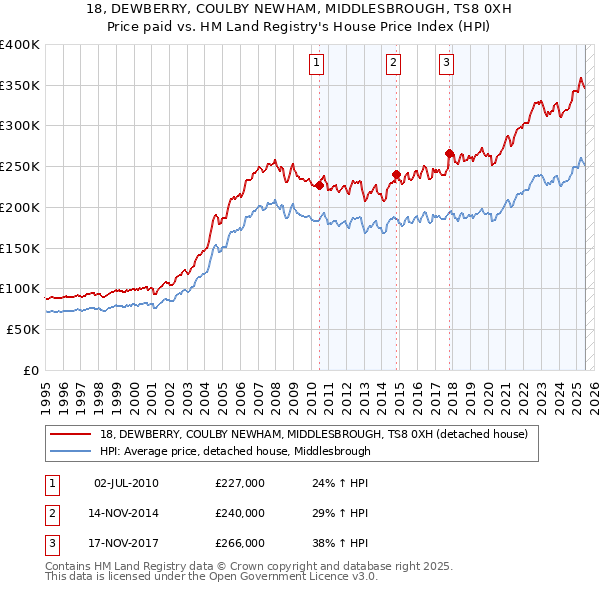 18, DEWBERRY, COULBY NEWHAM, MIDDLESBROUGH, TS8 0XH: Price paid vs HM Land Registry's House Price Index