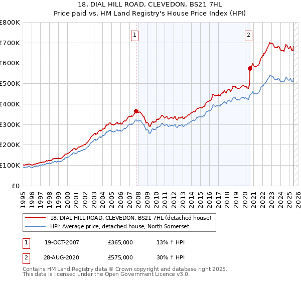 18, DIAL HILL ROAD, CLEVEDON, BS21 7HL: Price paid vs HM Land Registry's House Price Index