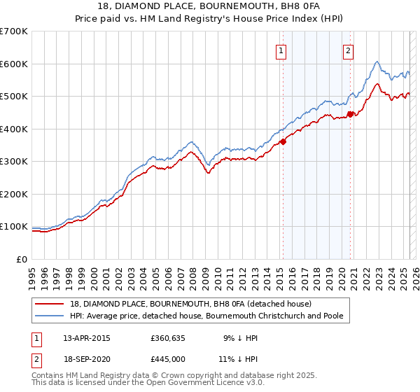 18, DIAMOND PLACE, BOURNEMOUTH, BH8 0FA: Price paid vs HM Land Registry's House Price Index