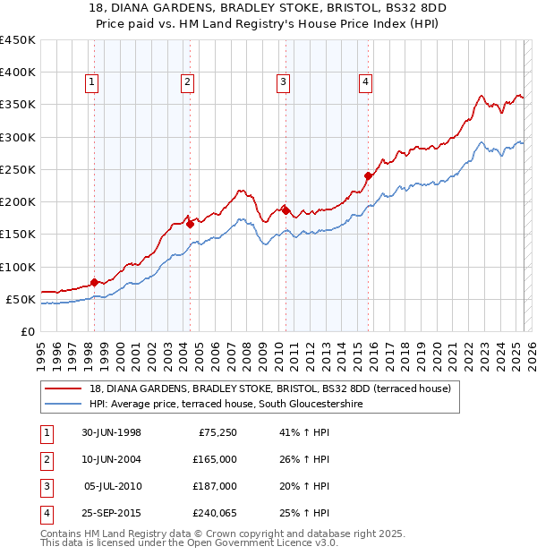 18, DIANA GARDENS, BRADLEY STOKE, BRISTOL, BS32 8DD: Price paid vs HM Land Registry's House Price Index