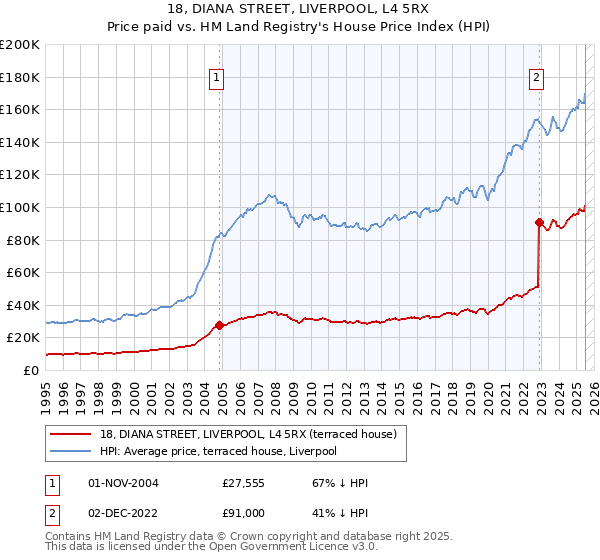 18, DIANA STREET, LIVERPOOL, L4 5RX: Price paid vs HM Land Registry's House Price Index