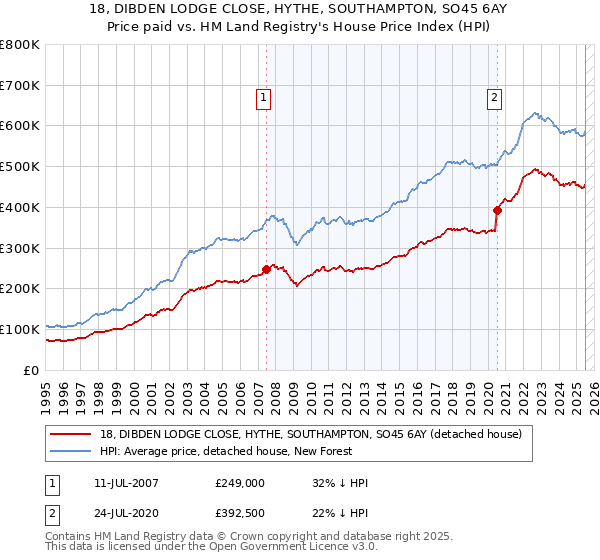 18, DIBDEN LODGE CLOSE, HYTHE, SOUTHAMPTON, SO45 6AY: Price paid vs HM Land Registry's House Price Index