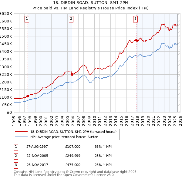 18, DIBDIN ROAD, SUTTON, SM1 2PH: Price paid vs HM Land Registry's House Price Index
