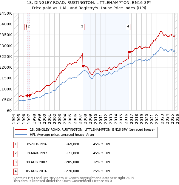 18, DINGLEY ROAD, RUSTINGTON, LITTLEHAMPTON, BN16 3PY: Price paid vs HM Land Registry's House Price Index