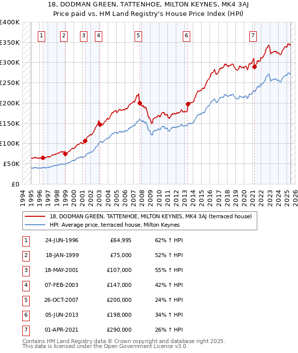 18, DODMAN GREEN, TATTENHOE, MILTON KEYNES, MK4 3AJ: Price paid vs HM Land Registry's House Price Index