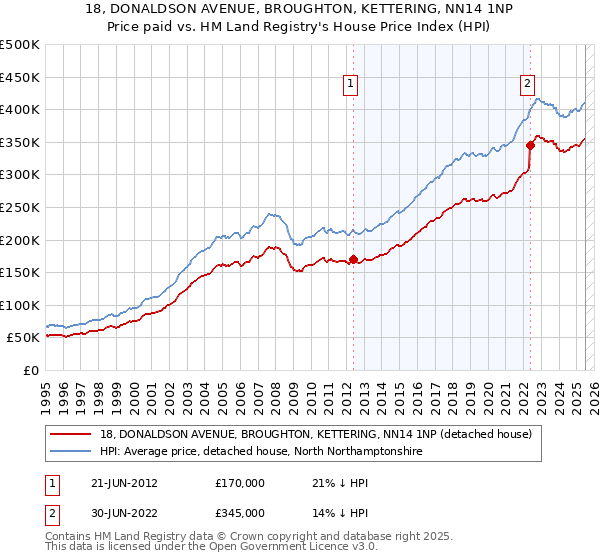 18, DONALDSON AVENUE, BROUGHTON, KETTERING, NN14 1NP: Price paid vs HM Land Registry's House Price Index