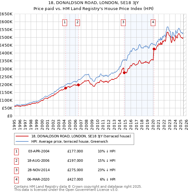 18, DONALDSON ROAD, LONDON, SE18 3JY: Price paid vs HM Land Registry's House Price Index